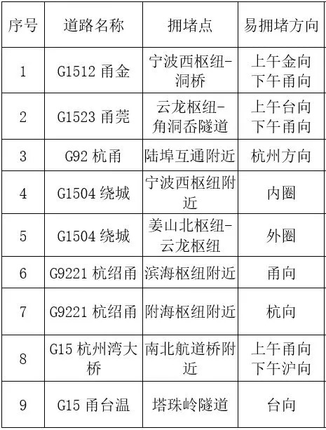 心态崩了<strong></p>
<p>深圳</strong>，宁波有人从白天开到黑夜！“这是有多少人啊！”提醒：这些路段，将限时禁行