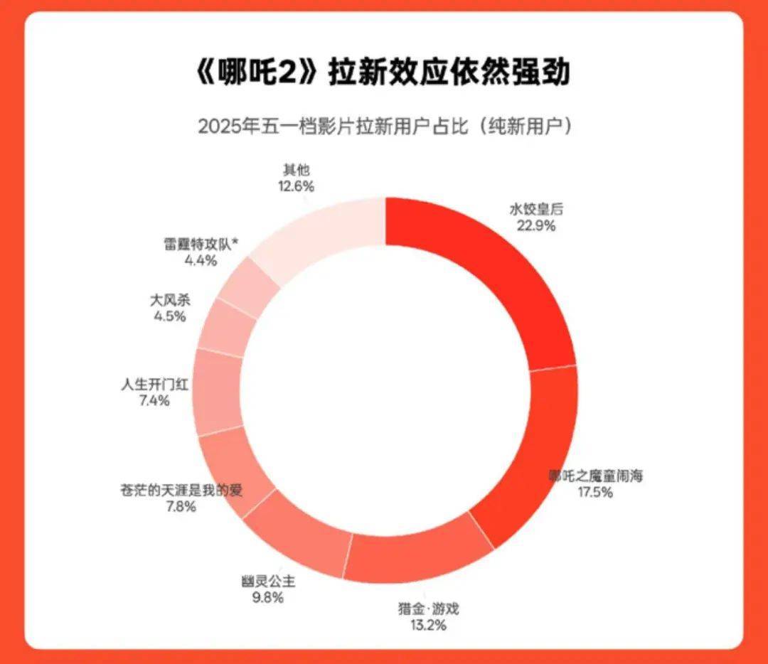 《哪吒2》总票房破158亿<strong></p>
<p>东莞</strong>！即将超越《泰坦尼克号》