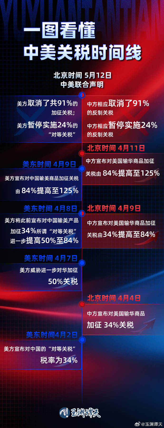 中美关税战按下“暂停键”：金价跳水 A股早盘高开低走