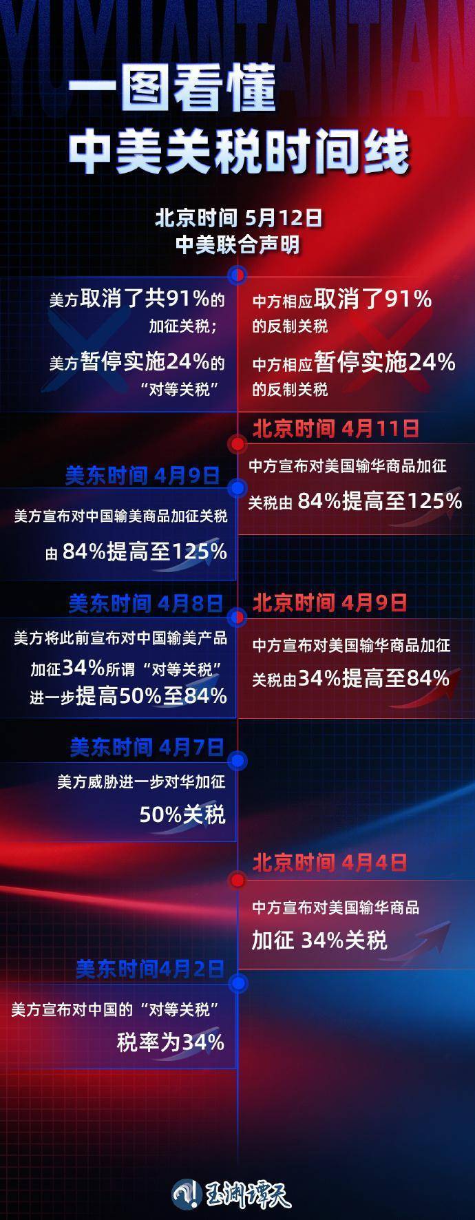 125%→10%、24%税率暂停90天，对美关税开始调整