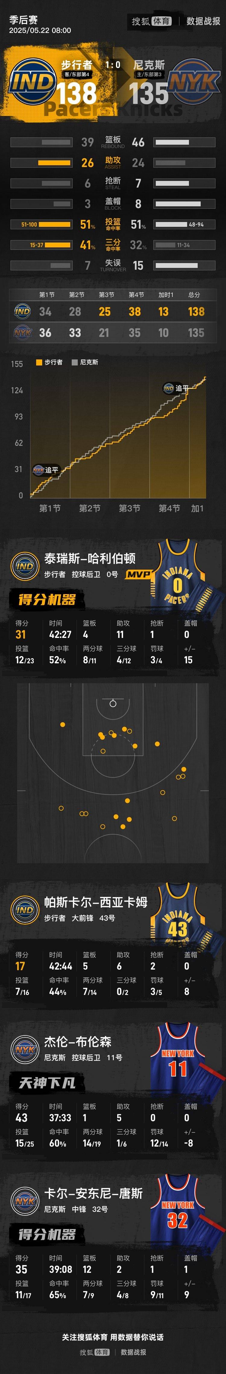 哈利伯顿31+11布伦森43分 步行者神逆转加时胜尼克斯