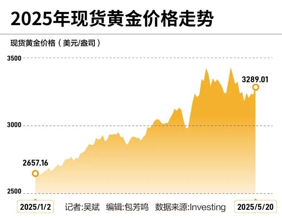 黄金创新高<strong></p>
<p>刺绣</strong>!突破3340美元