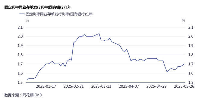 “存款搬家”负债压力加大<strong></p>
<p>lv</strong>，银行提价发行同业存单