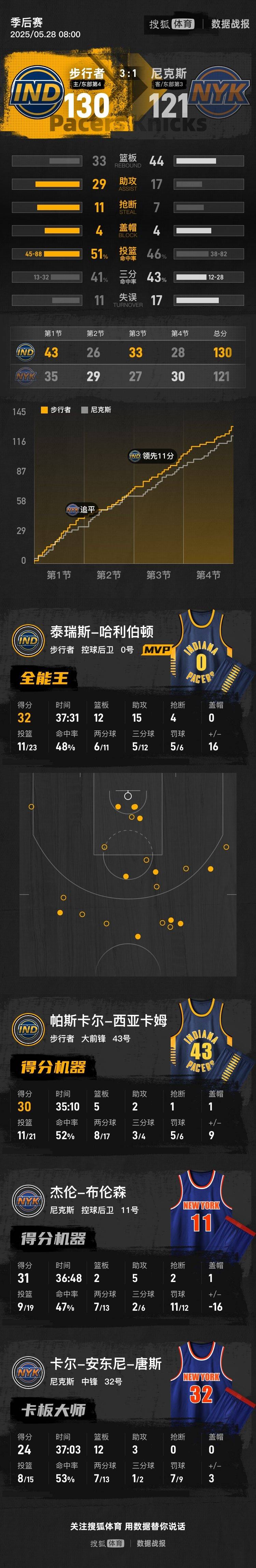哈利伯顿32+15+12 步行者再胜尼克斯总分3-1