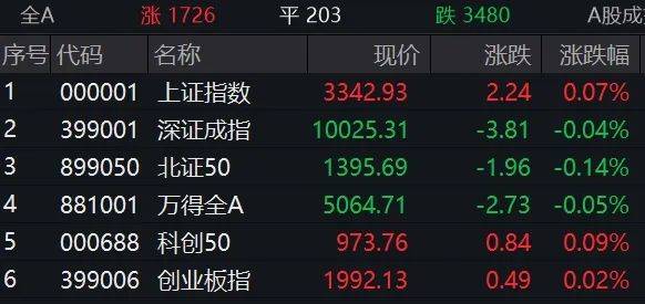 超3400只个股下跌