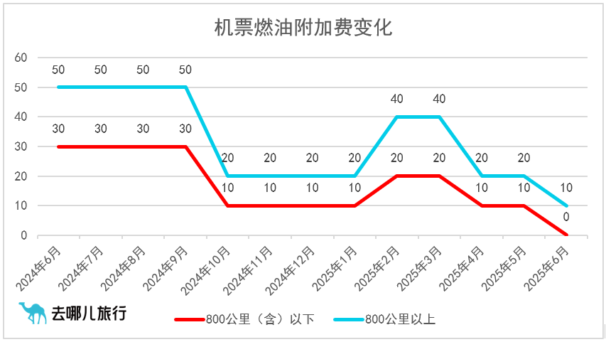 800公里及以下航线免收燃油费<strong></p>
<p>ada</strong>！6月5日起国内机票燃油附加费再下调