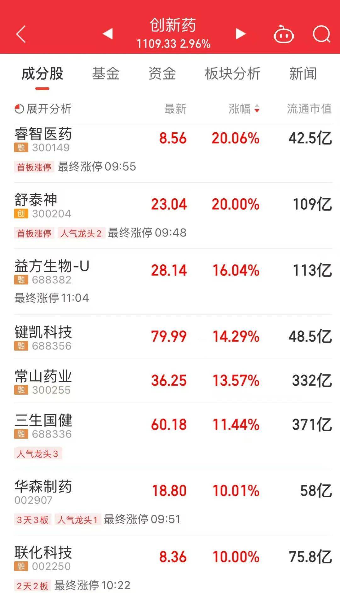 A股放量上涨<strong></p>
<p>ada</strong>，超4400股飘红