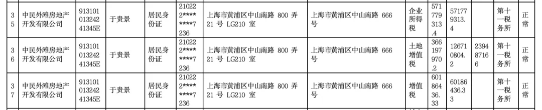 女子4年前借贷900万元<strong></p>
<p>王宝强</strong>，拿下上海3000万元的豪宅，交房近2年仍未办下不动产权证！竟是因开发商欠税？公司最新回应来了