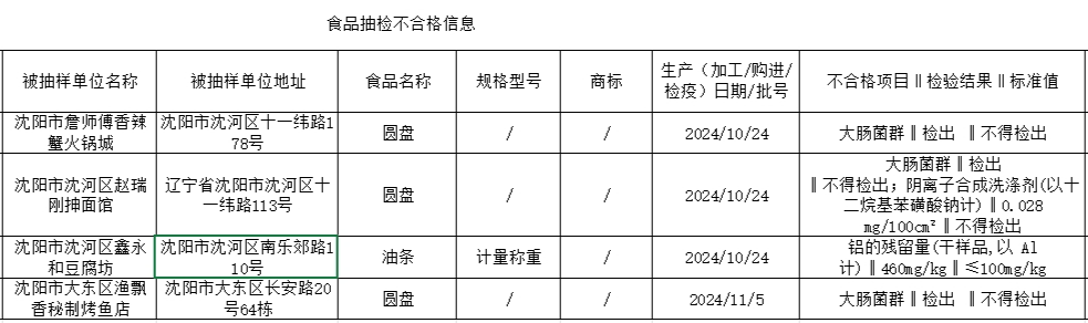 油条铝超标360% 餐具检出大肠杆菌 沈阳多家餐馆食品抽检不合格