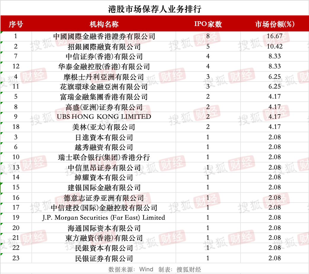 券商IPO业务回暖：23家券商合赚22亿元<strong></p>
<p>王宝强</strong>，中信建投领跑、年内募资近80亿元