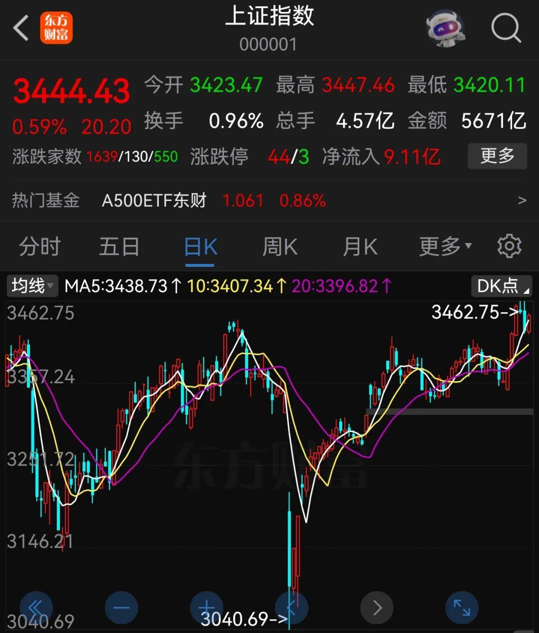 A股半年收官：沪指涨2.76%<strong></p>
<p>上海</strong>，北证50大涨近40%