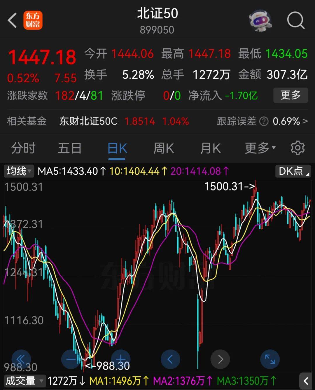 A股半年收官：沪指涨2.76%<strong></p>
<p>上海</strong>，北证50大涨近40%