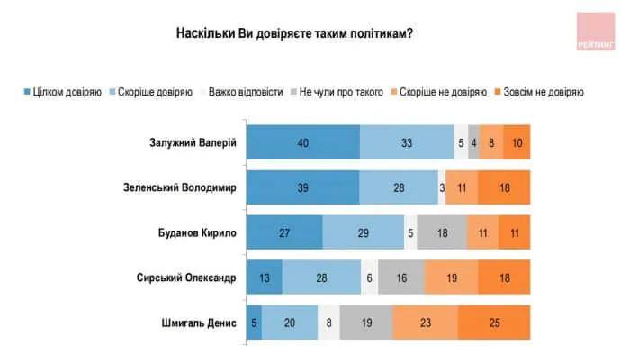乌克兰民调揭示民众信任度：泽连斯基位居第二<strong></p>
<p>imtoken最新版本下载</strong>，61%受访者支持国家统一
