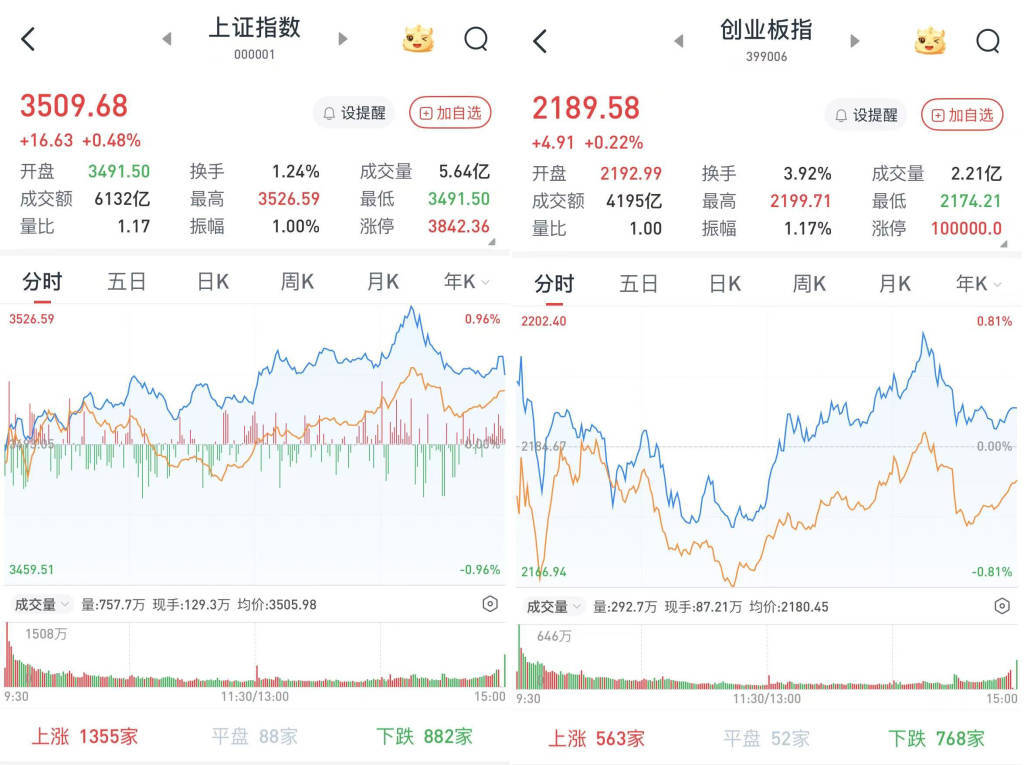 A股午后走高，沪指收盘站上3500点：地产股掀涨停潮，工农中建四大行股价创新高