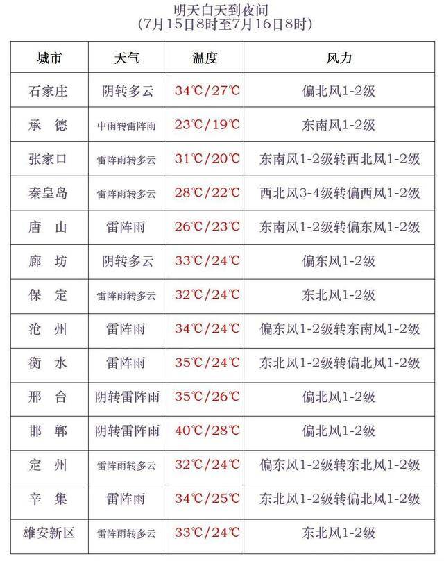 最高42℃！中到大雨+暴雨！今起<strong></p>
<p>imtoken官网下载苹果</strong>，河北这些地方雷雨出没……