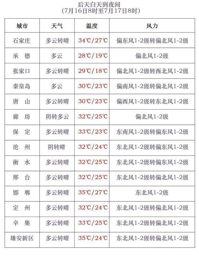 最高42℃！中到大雨+暴雨！今起<strong></p>
<p>imtoken官网下载苹果</strong>，河北这些地方雷雨出没……