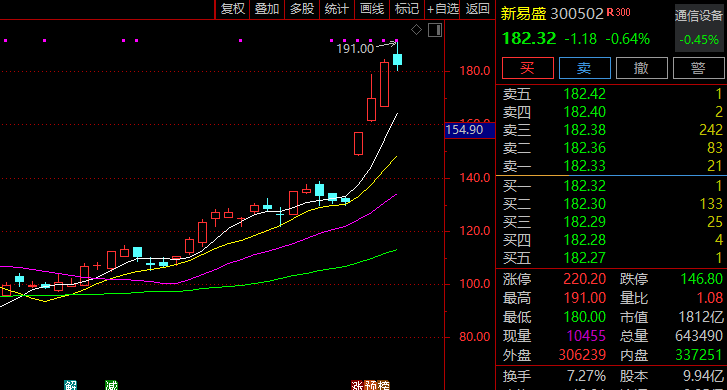 大涨近40%!300502<strong></p>
<p>LTC</strong>,突然火了!迎近140家机构调研!