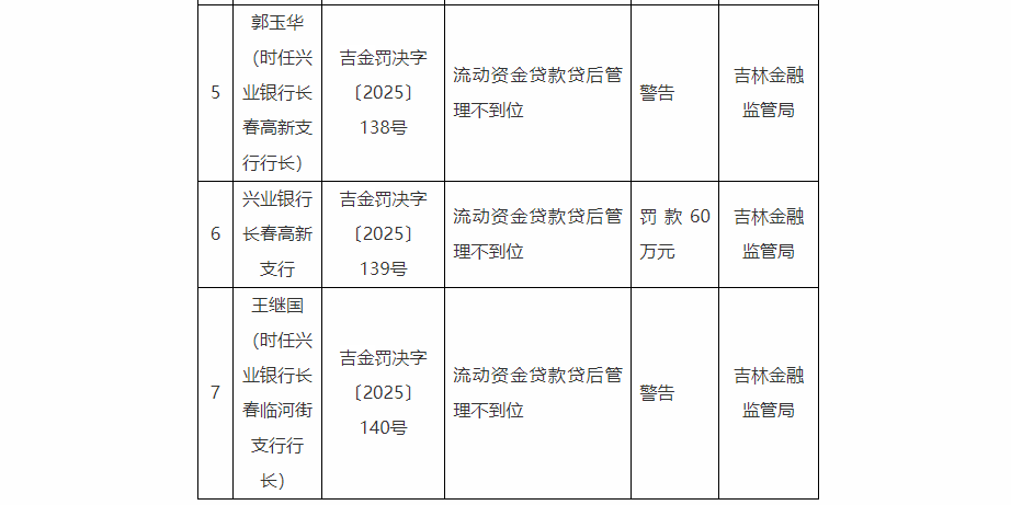 兴业银行长春一汽支行、长春临河街支行、长春高新支行违法违规被处罚 时任兴业银行4名支行行长被罚