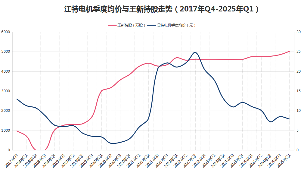 八年“陪跑”不离不弃<strong></p>
<p>okb官网</strong>，牛散王新入主江特电机