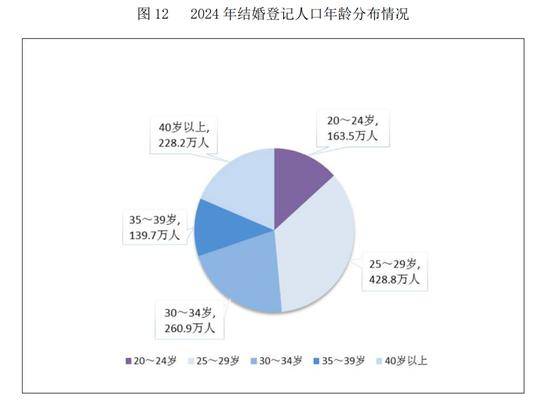 民政部：2024年全年依法办理结婚登记610.6万对，离婚351.3万对