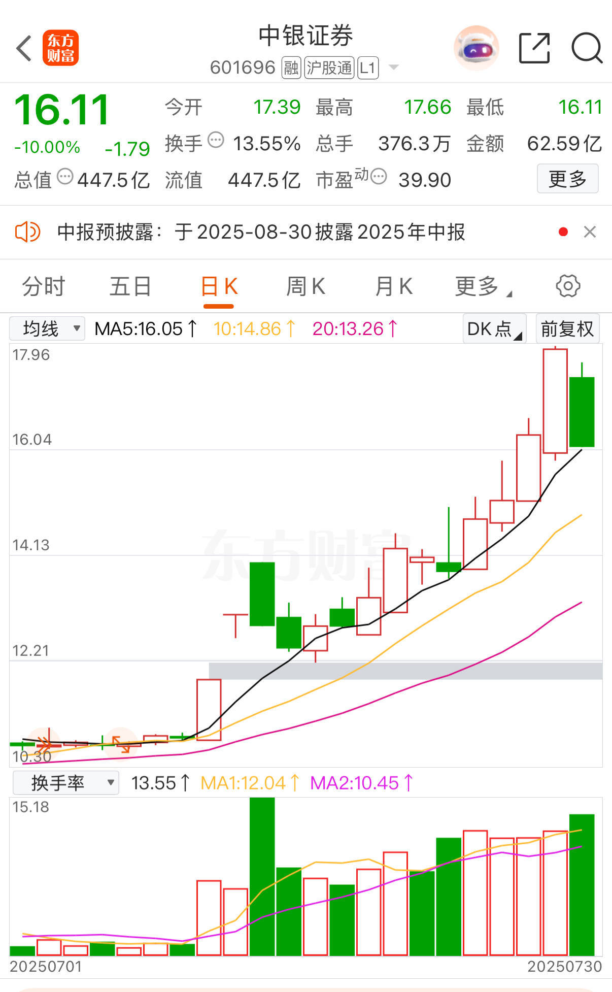 中银证券冲高回落现跌停！6家A股券商年内涨超20%<strong></p>
<p>okb价格</strong>，有机构业绩预增超10倍