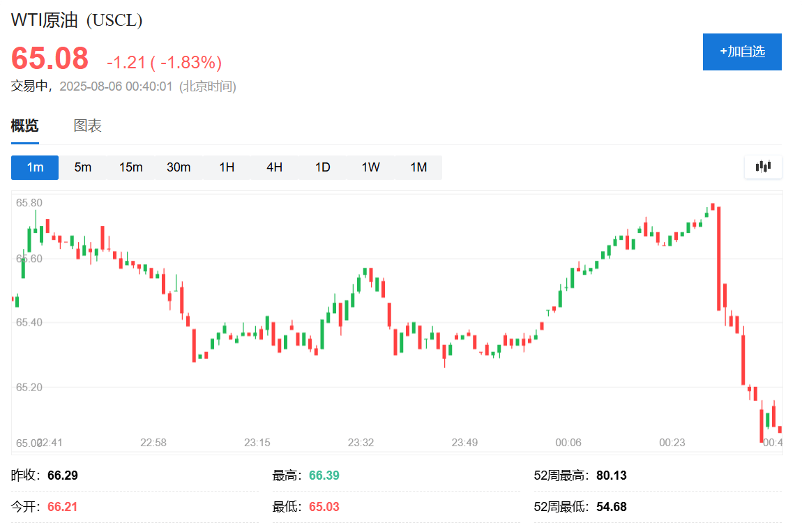 俄罗斯考虑乌克兰向特朗普提议的在空中停火<strong></p>
<p>okt</strong>，油价迅速走低