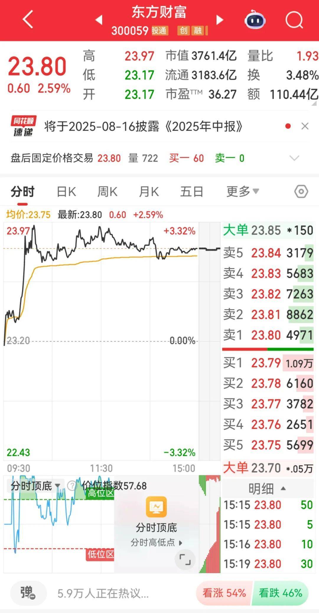 300059<strong></p>
<p>shib币最新价格</strong>，全市场第一！成交超百亿