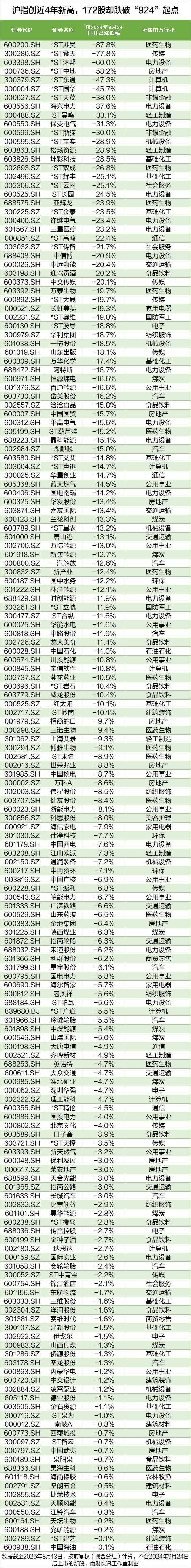 沪指创近4年新高<strong></p>
<p>shib行情</strong>，这172股却跌穿“924”行情起点