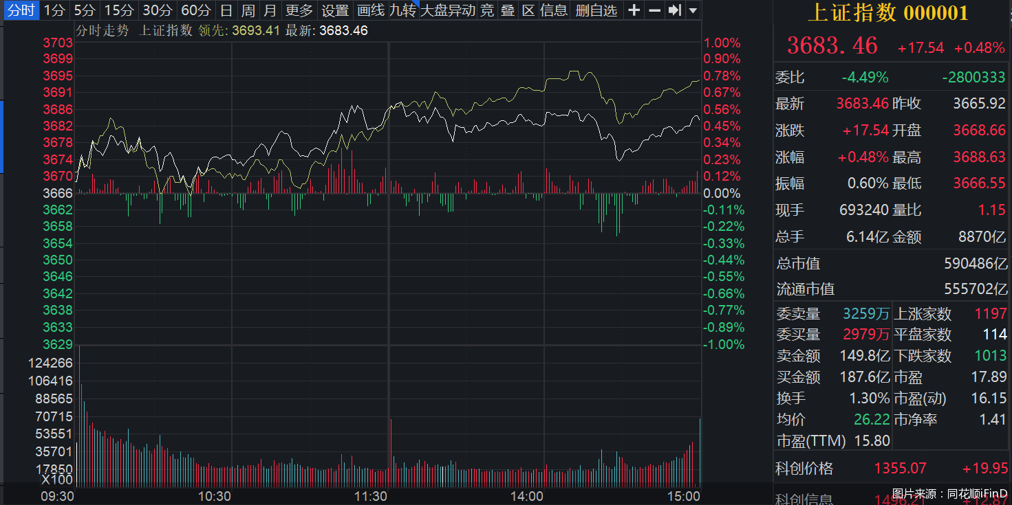 上证指数创近四年新高，“旗手”大涨，业内人士直言牛市已至，4000点可期？