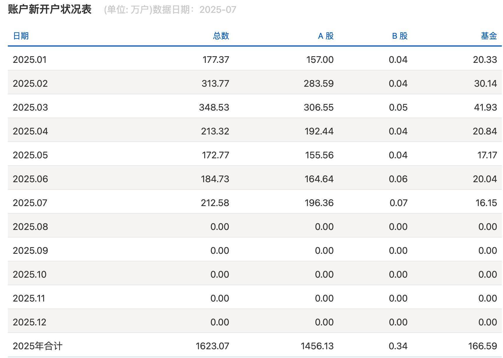 沪指逼近3800点<strong></p>
<p>shib币最新消息</strong>，券商开出“万一”佣金争抢新客户，但部分老股民佣金仍居高不下