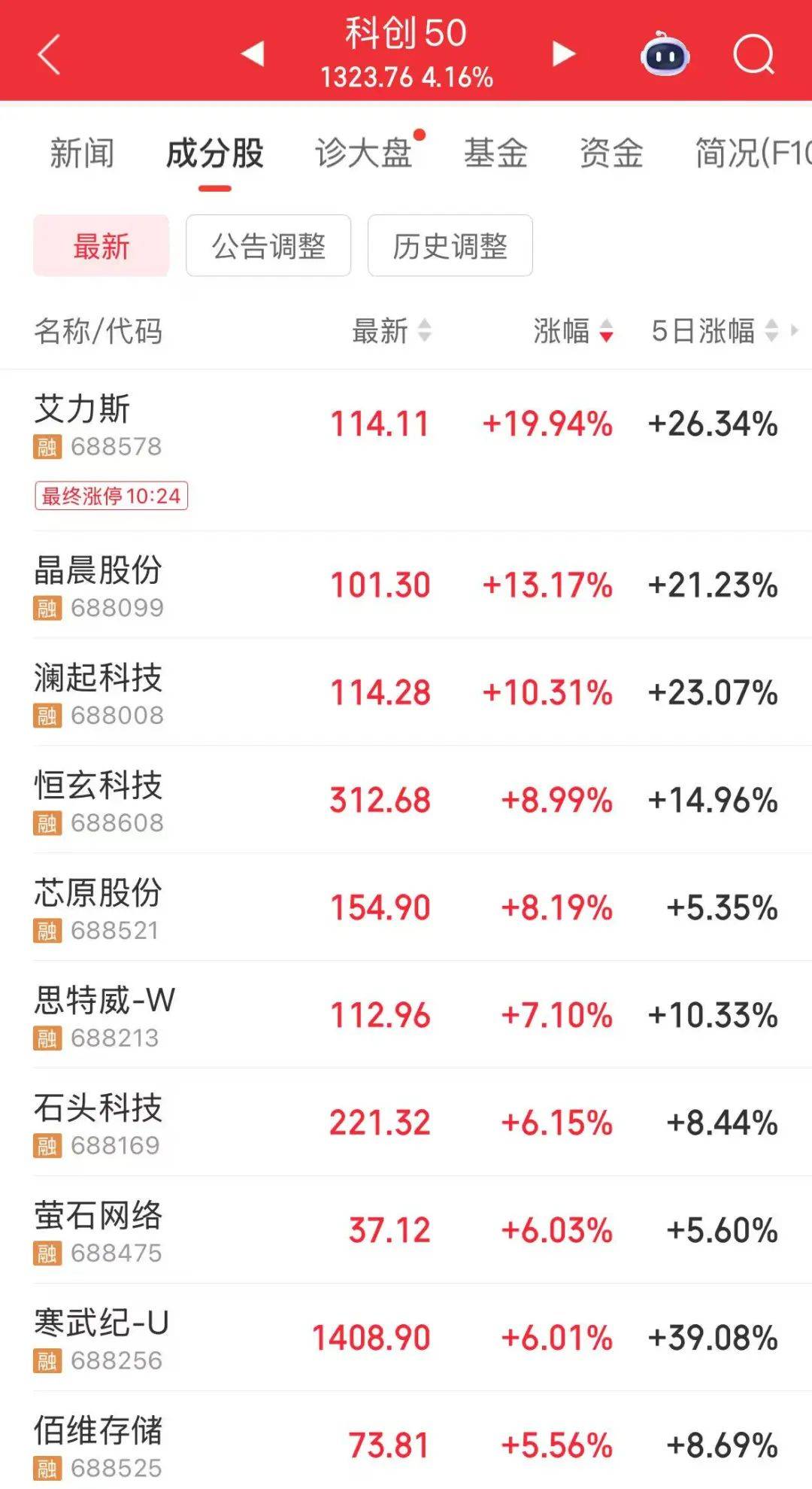创业板指突破2800点<strong></p>
<p>shib价格</strong>，科创50大涨，寒武纪市值一度超6000亿