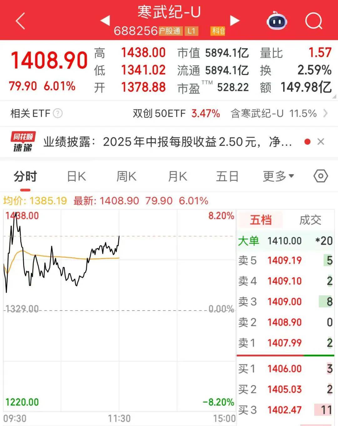 创业板指突破2800点<strong></p>
<p>shib价格</strong>，科创50大涨，寒武纪市值一度超6000亿