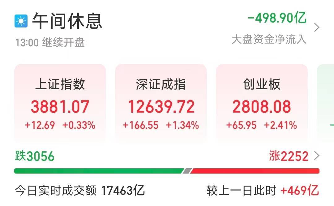芯片股集体爆发<strong></p>
<p>shib价格</strong>，A股三大股指收涨！创业板大涨站上2800点