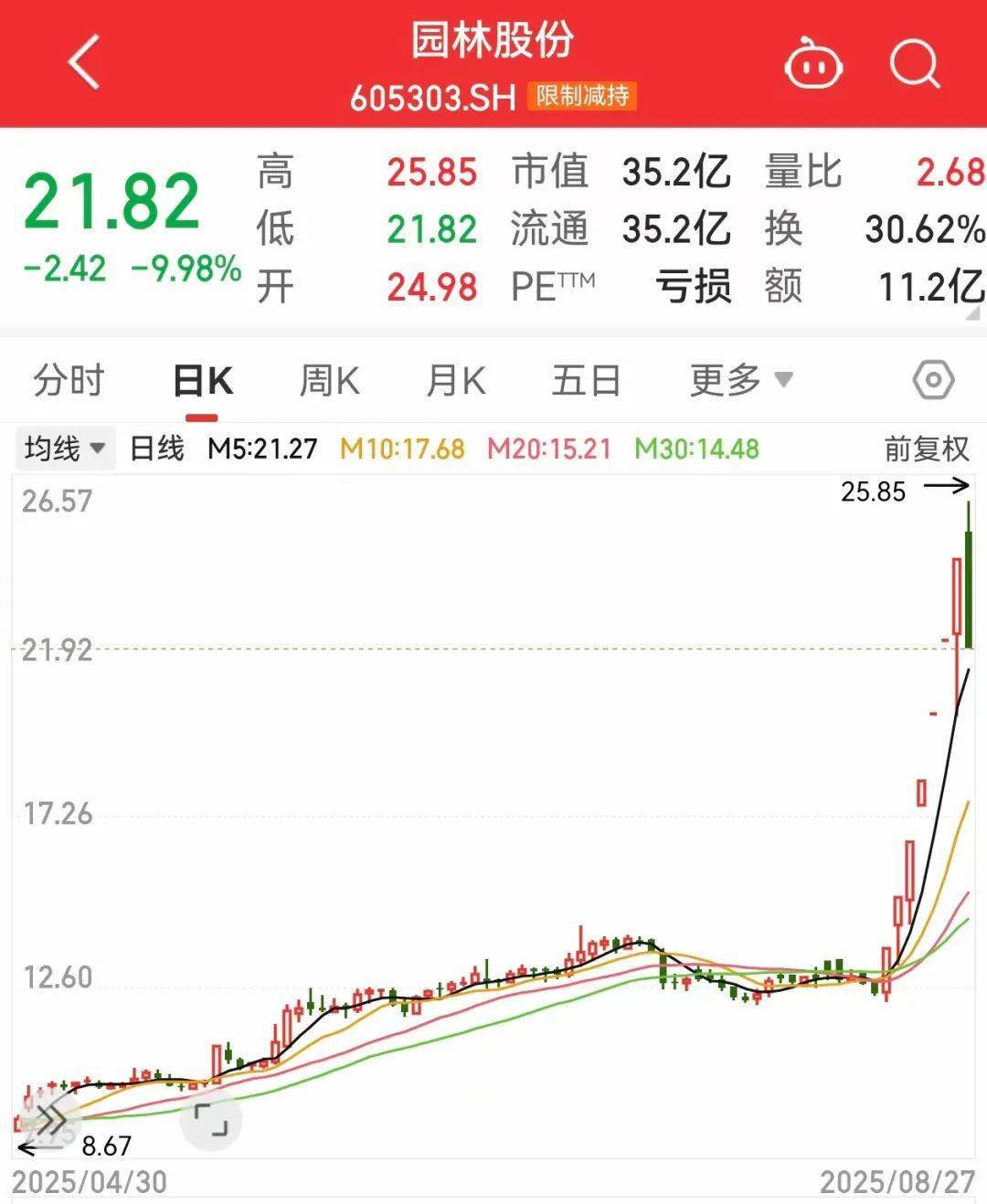 午后突发<strong></p>
<p>shib币前景</strong>,605303跌停!融资余额逼近历史峰值,低市盈率+绩优+杠杆资金加仓股揭晓