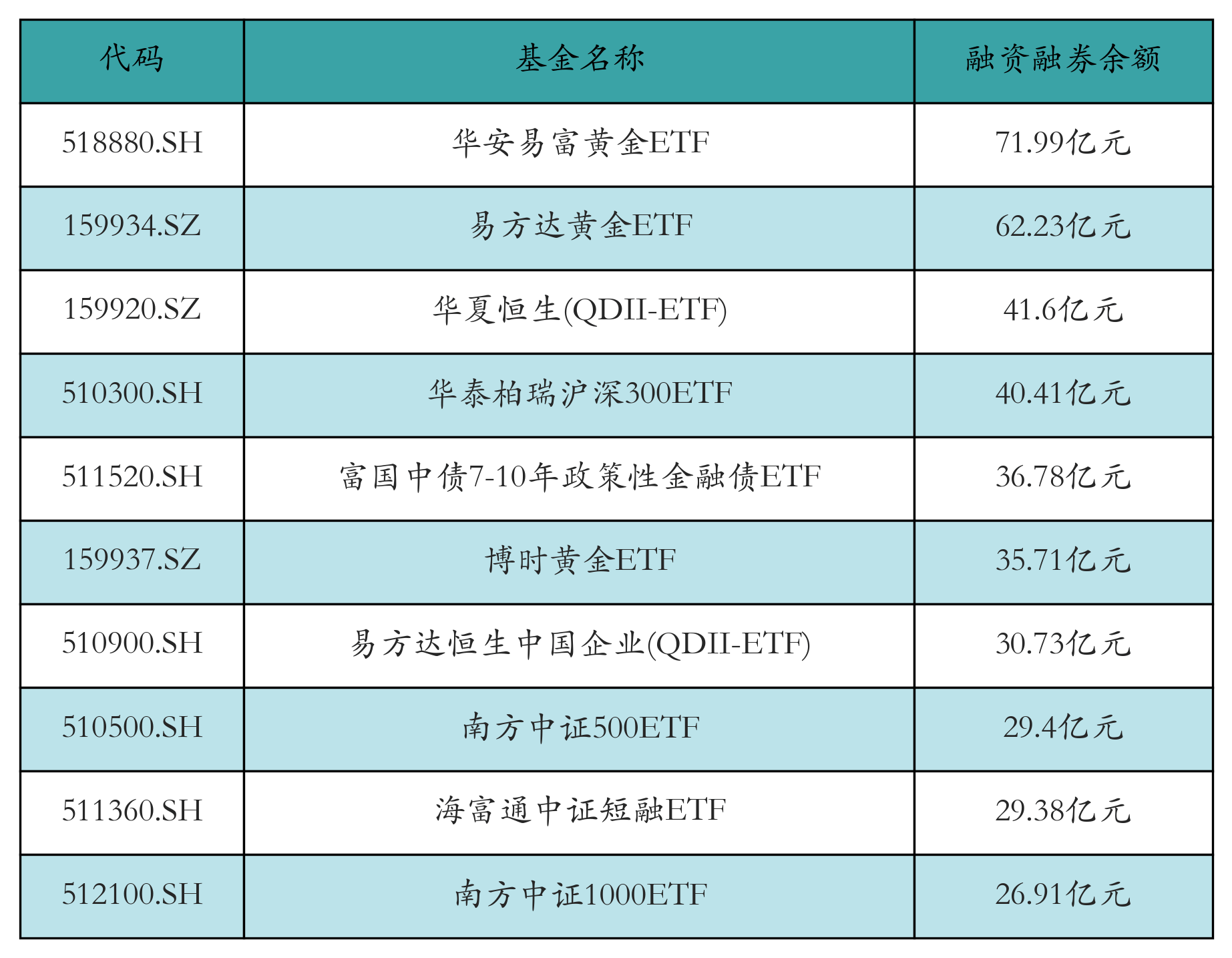 两市ETF两融余额增加4.78亿元丨ETF融资融券日报