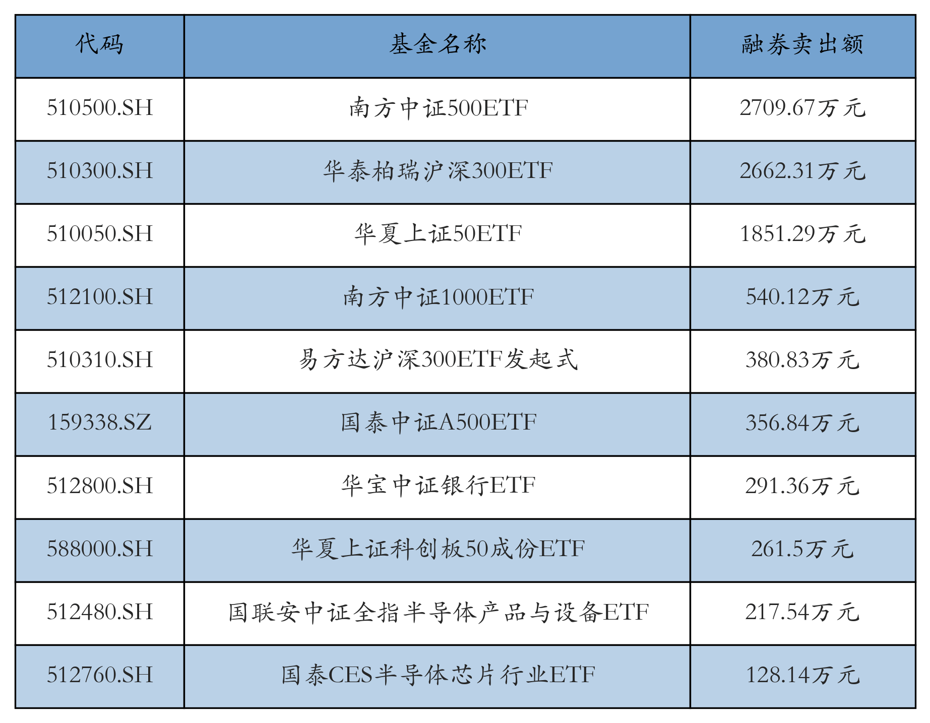两市ETF两融余额增加4.78亿元丨ETF融资融券日报