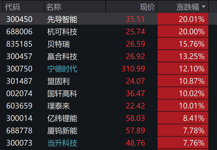 A股3200股飘绿<strong></p>
<p>tp钱包</strong>，锂电股逆势爆发，半导体大跌，寒武纪跌6%