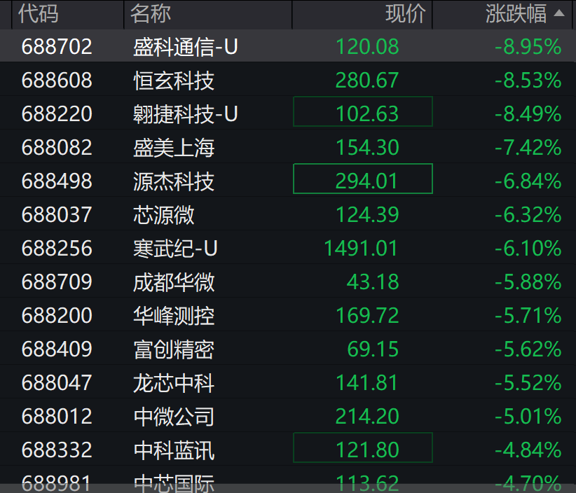 A股3200股飘绿<strong></p>
<p>tp钱包</strong>，锂电股逆势爆发，半导体大跌，寒武纪跌6%