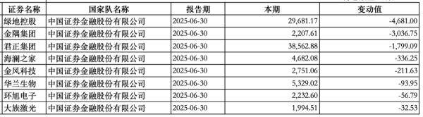 “国家队”持股动向曝光：中央汇金新进大商股份<strong></p>
<p>钱包app官方下载</strong>，社保基金增持三安光电