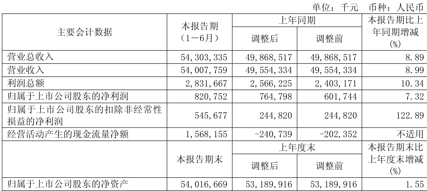 上海电气：2025年上半年净利润8.21亿元 同比增长7.32%