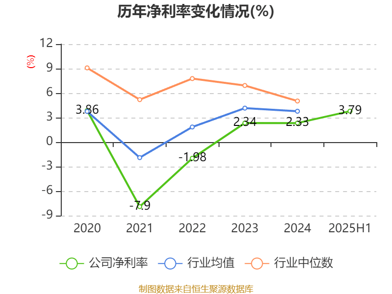 上海电气：2025年上半年净利润8.21亿元 同比增长7.32%