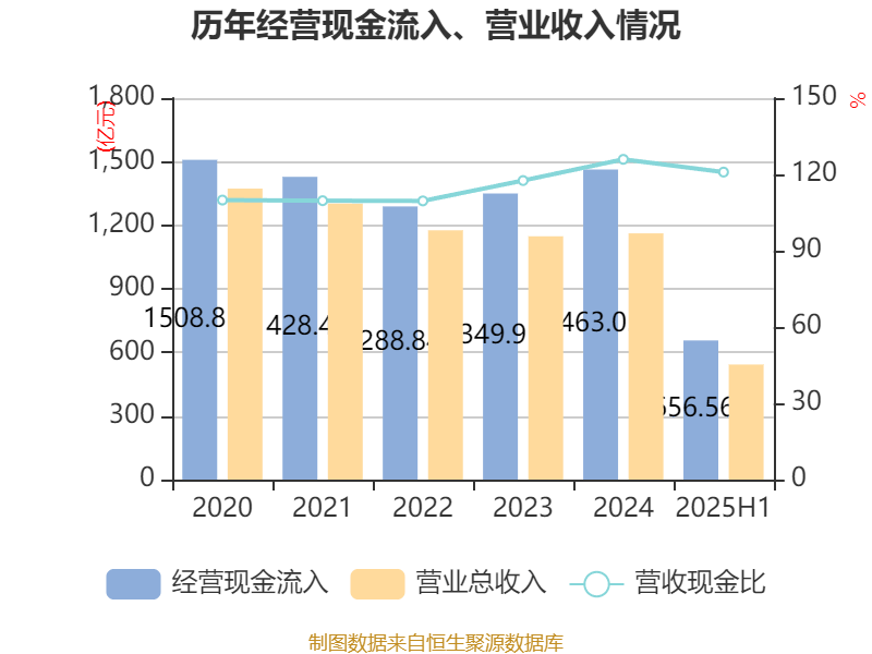 上海电气：2025年上半年净利润8.21亿元 同比增长7.32%