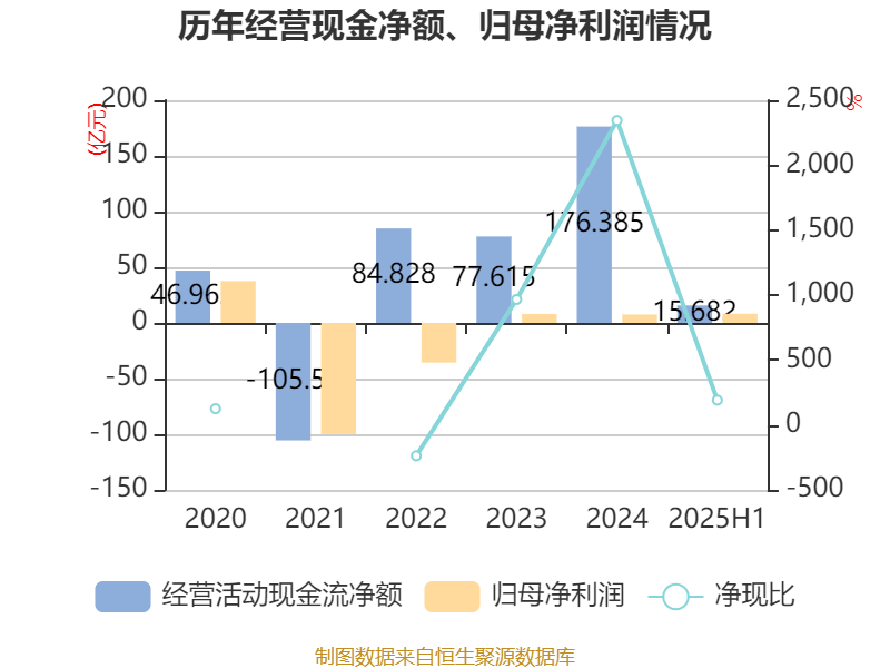 上海电气：2025年上半年净利润8.21亿元 同比增长7.32%