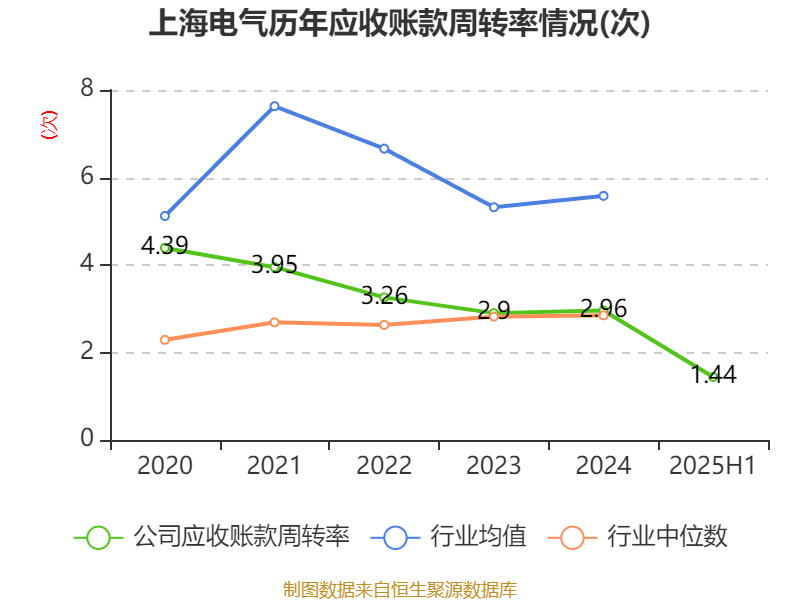 上海电气：2025年上半年净利润8.21亿元 同比增长7.32%