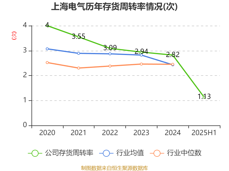 上海电气：2025年上半年净利润8.21亿元 同比增长7.32%
