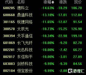 A股收评：创业板指2.85%！全市场超4000股下跌<strong></p>
<p>tp钱包下载</strong>，CPO概念重挫