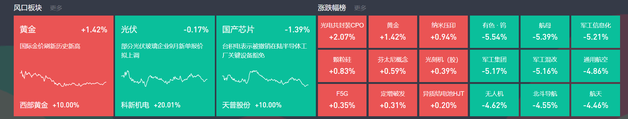 9月3日主题复盘 | 指数继续回调，储能板块爆发，国产芯片、黄金持续活跃
