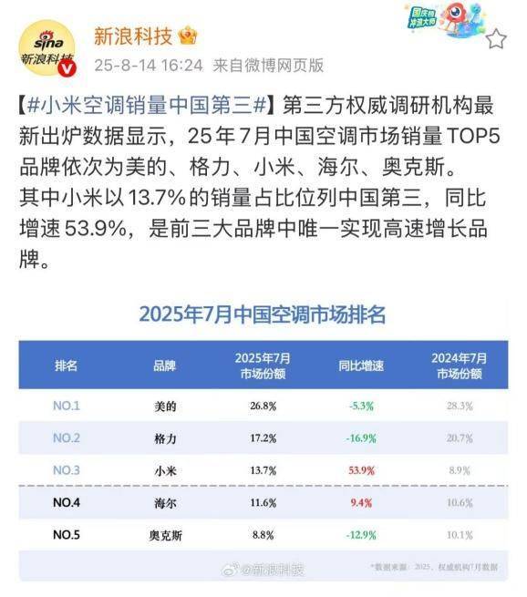 华为空调一年省出300度电<strong></p>
<p>tp钱包安卓版</strong>，雷军约战董明珠，格力凭何不降价能赚更多钱？