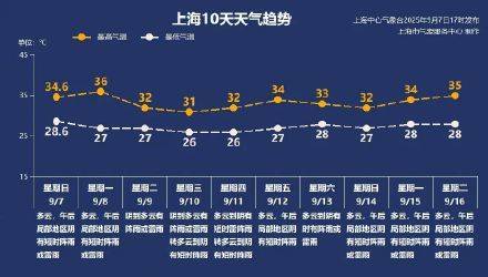 上海秋老虎明天下线<strong></p>
<p>tp钱包安卓版</strong>，秋台风能否带来降温？