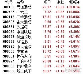 A股收评:主要指数集体收涨!通信服务、CPO板块活跃<strong></p>
<p>tp钱包</strong>,电池股走势疲软